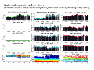 Biochemical inventories by density