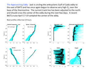 Profiles from Jack as it crosses the anticylonic eddy east of BATS