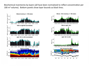 Nitrate and chlorophyll inventories at BATS