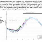 Sea surface temperatures versus days of the year