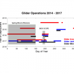 Timeline of glider missions 2014 to 2017